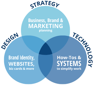 Get a custom blend of STRATEGY + DESIGN + TECHNOLOGY=MARKETING.